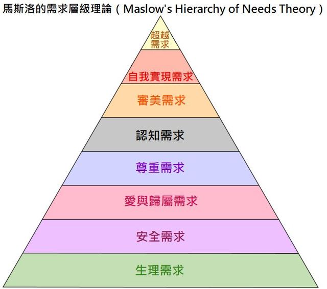 Maslow's Hierarchy of Needs Theory's chinese translation